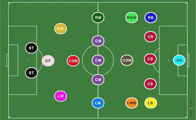 Quy Định Về Số Lượng Cầu Thủ Bóng Đá Trong Mỗi Trận Đấu Chính Thức 2026
